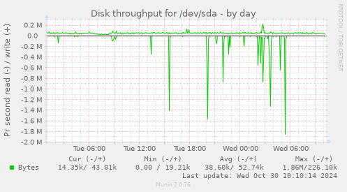 Disk throughput for /dev/sda