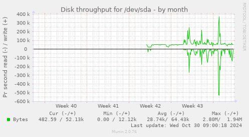 Disk throughput for /dev/sda