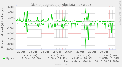 Disk throughput for /dev/sda