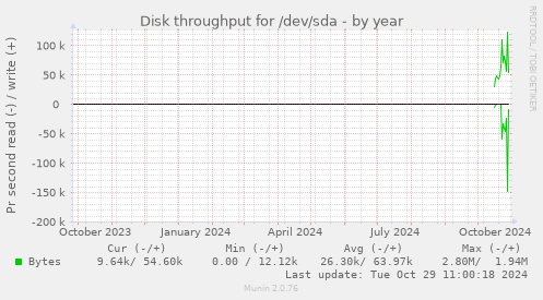 Disk throughput for /dev/sda