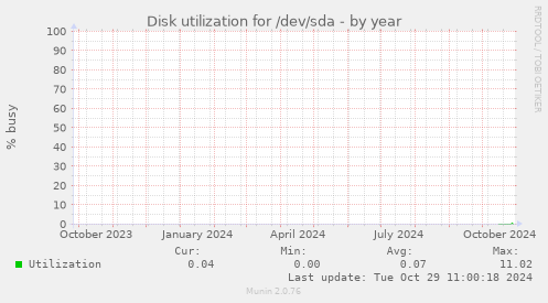 Disk utilization for /dev/sda