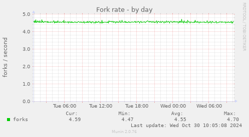 Fork rate