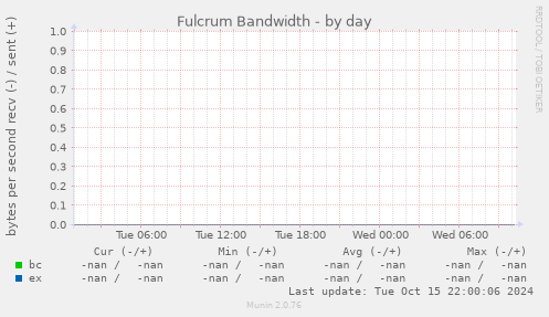 Fulcrum Bandwidth