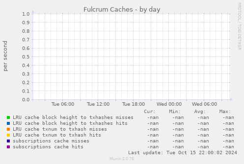 Fulcrum Caches