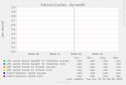 Fulcrum Caches