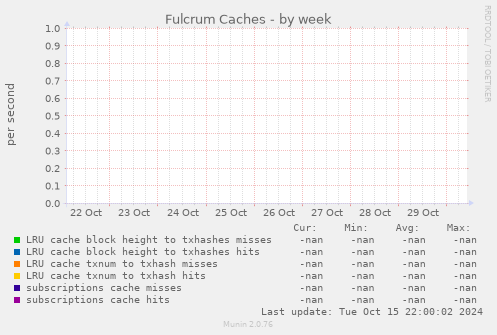 Fulcrum Caches