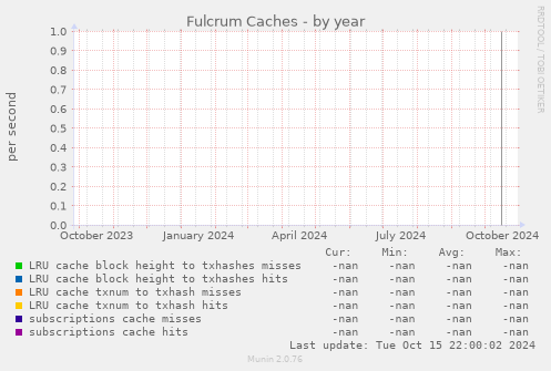 Fulcrum Caches