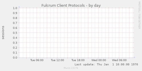 Fulcrum Client Protocols