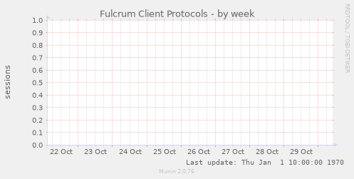 Fulcrum Client Protocols