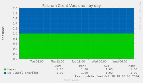 Fulcrum Client Versions