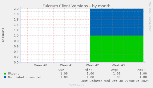 Fulcrum Client Versions