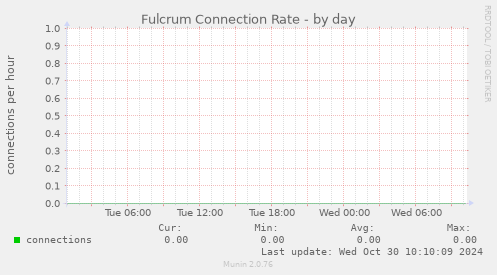 Fulcrum Connection Rate