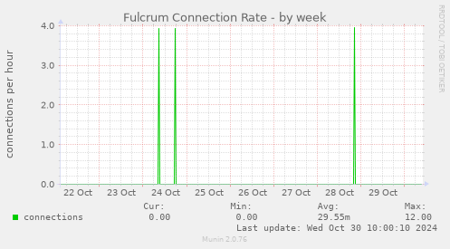 Fulcrum Connection Rate