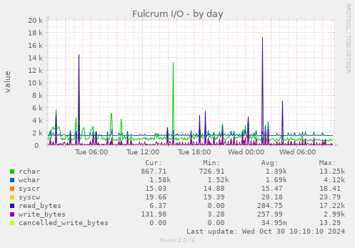 daily graph