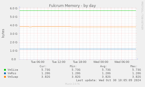 Fulcrum Memory