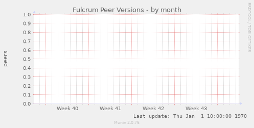 Fulcrum Peer Versions