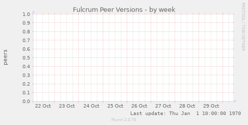 Fulcrum Peer Versions