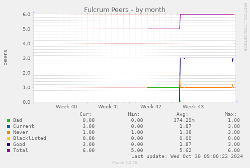 Fulcrum Peers