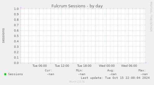 Fulcrum Sessions