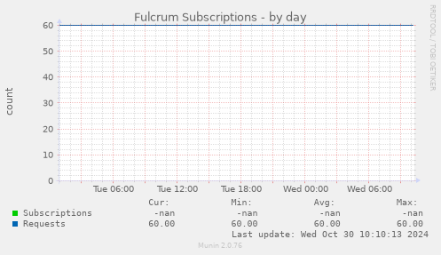 Fulcrum Subscriptions