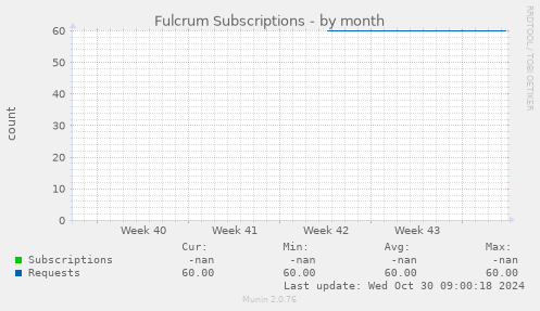 Fulcrum Subscriptions