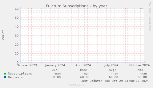 Fulcrum Subscriptions