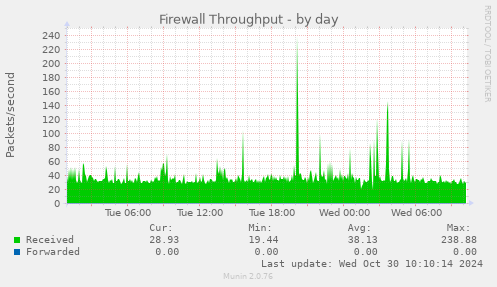 Firewall Throughput