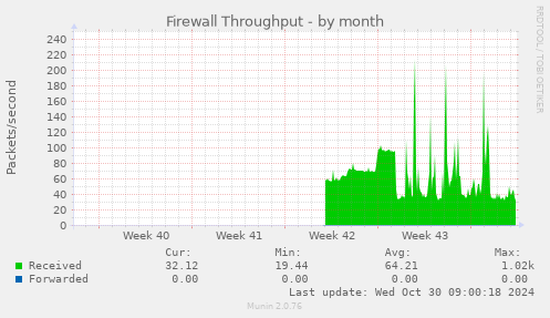 Firewall Throughput