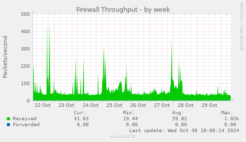 Firewall Throughput