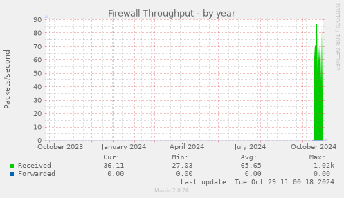 Firewall Throughput