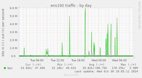 daily graph