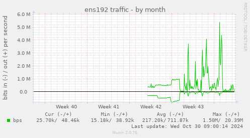 ens192 traffic