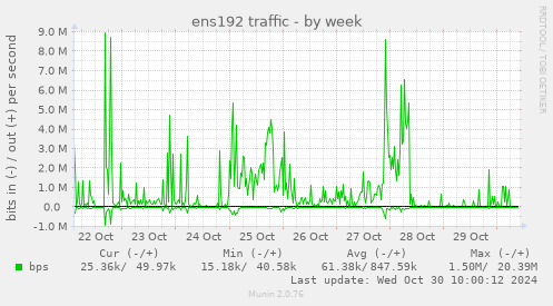 ens192 traffic