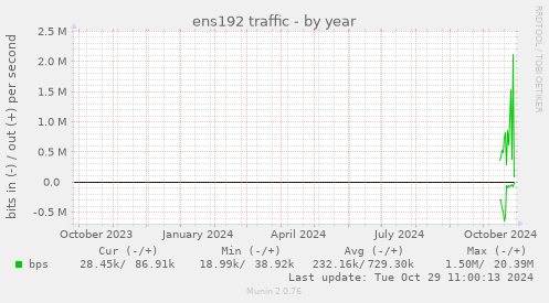 yearly graph