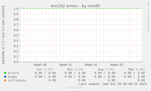 ens192 errors