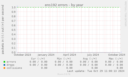 ens192 errors