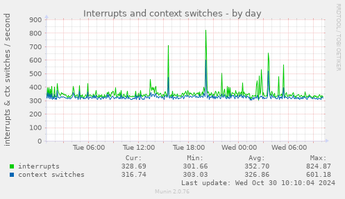 Interrupts and context switches