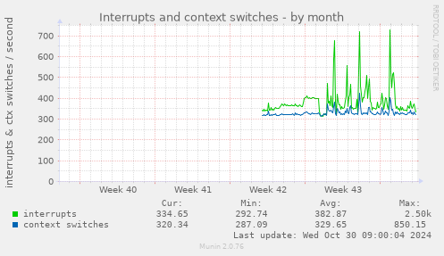 Interrupts and context switches