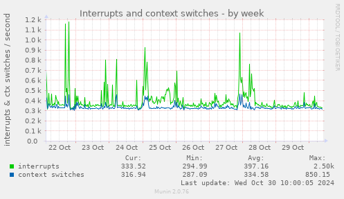 Interrupts and context switches