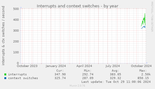 Interrupts and context switches