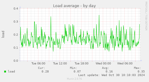 Load average