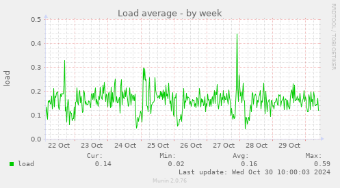 weekly graph