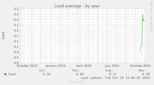 Load average