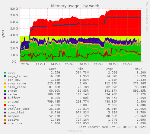 Memory usage