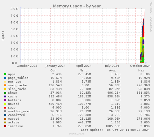 Memory usage