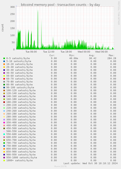 bitcoind memory pool - transaction counts