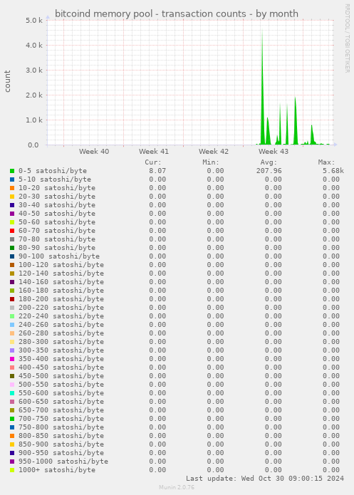 bitcoind memory pool - transaction counts