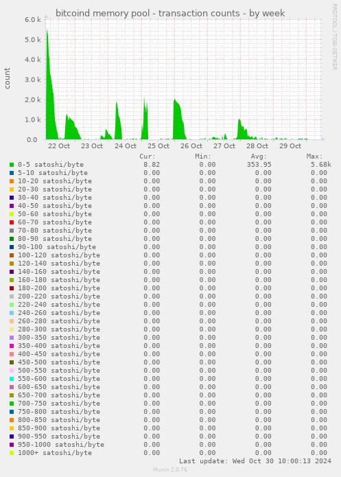 bitcoind memory pool - transaction counts