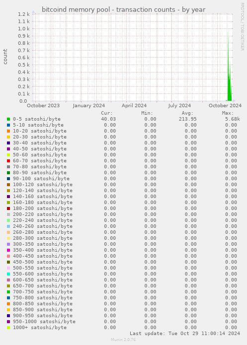 bitcoind memory pool - transaction counts