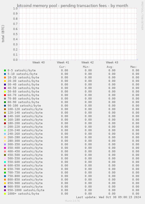 bitcoind memory pool - pending transaction fees